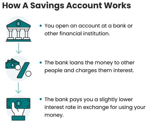 How a Savings Account Works